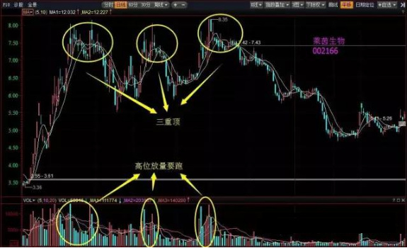 关于量价关系的10个买卖口诀，记牢背熟，你就是高手！