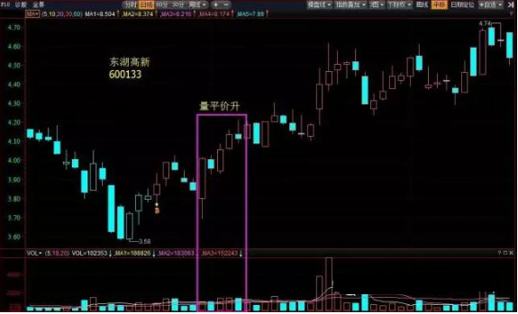 关于量价关系的10个买卖口诀，记牢背熟，你就是高手！