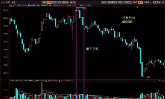 关于量价关系的10个买卖口诀，记牢背熟，你就是高手！