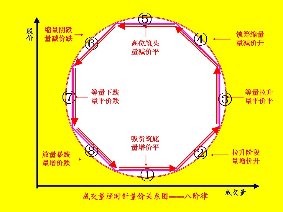 量价关系八阶律(图解) 