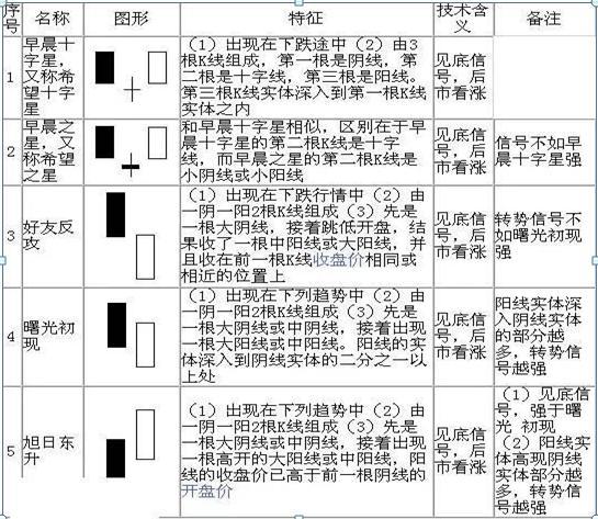 史上最全K线图大全：搞懂这70种基本K线组合形态，轻松低买高卖不踏空！