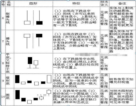 史上最全K线图大全：搞懂这70种基本K线组合形态，轻松低买高卖不踏空！