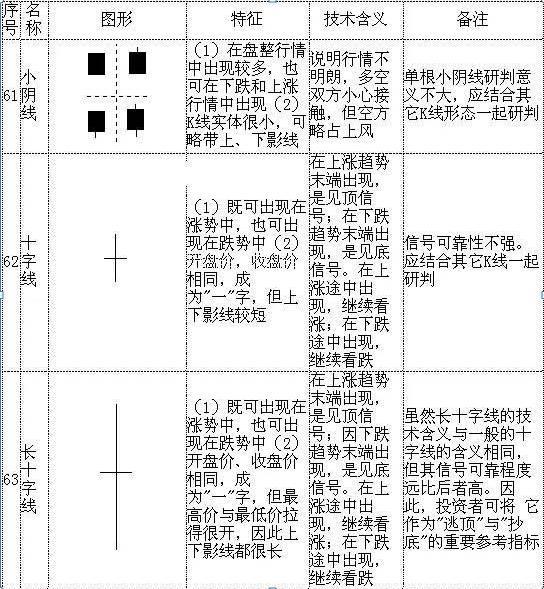 史上最全K线图大全：搞懂这70种基本K线组合形态，轻松低买高卖不踏空！