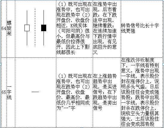 史上最全K线图大全：搞懂这70种基本K线组合形态，轻松低买高卖不踏空！