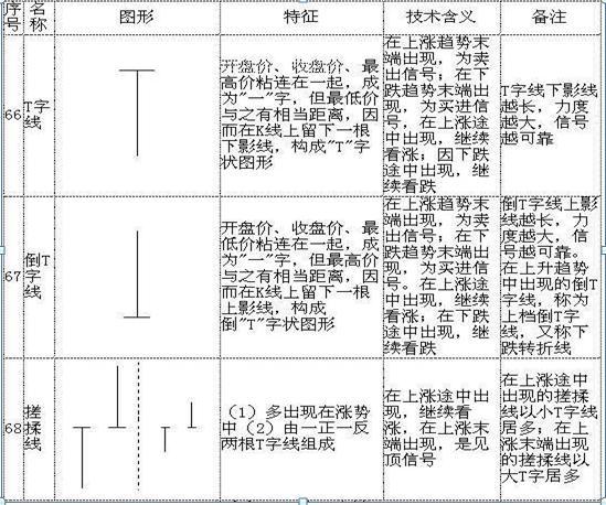 史上最全K线图大全：搞懂这70种基本K线组合形态，轻松低买高卖不踏空！