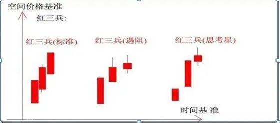 并不是所有“红三兵”都能盲目买入的！ 红三兵操作策略和技巧