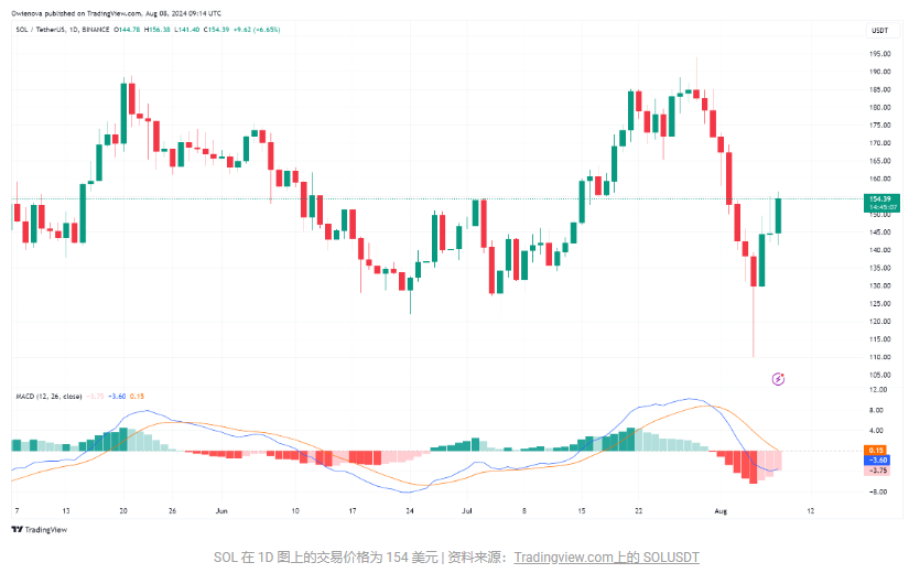 首个 Solana 现货 ETF 将在获得监管部门批准后在巴西推出