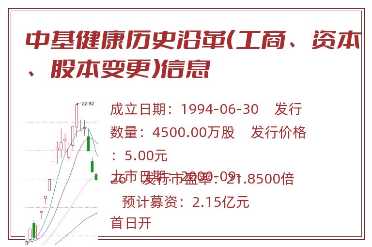 中基健康历史沿革（工商、资本、股本变更）信息